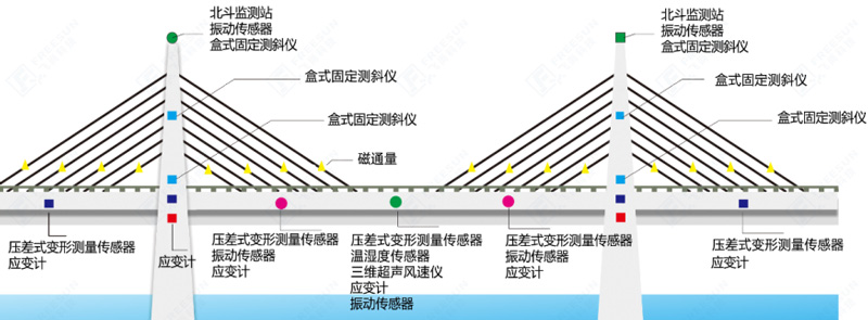 橋梁施工監(jiān)測內容監(jiān)測示意圖